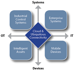 IIoT expands scope of industrial cybersecurity landscape.